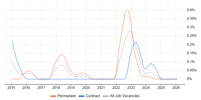 Protective Monitoring job vacancy trend in Glasgow
