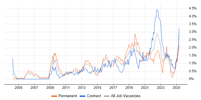Job vacancy trend for Prototyping in Glasgow Job vacancy trend for Prototyping in Glasgow