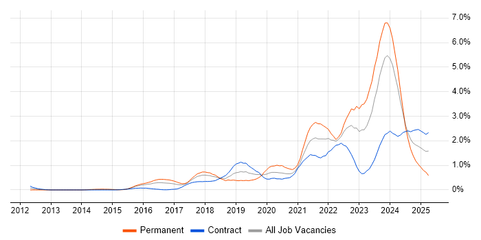 Job vacancy trend for Public Cloud in Glasgow Job vacancy trend for Public Cloud in Glasgow