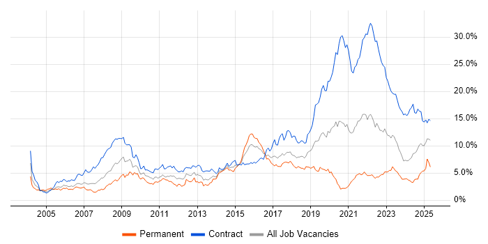 Job vacancy trend for Public Sector in Glasgow Job vacancy trend for Public Sector in Glasgow