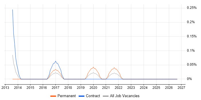 Public Speaking job vacancy trend in Glasgow