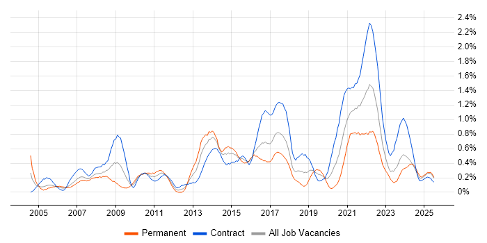 Job vacancy trend for Publishing in Glasgow