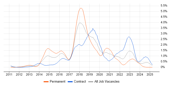 Job vacancy trend for Puppet in Glasgow Job vacancy trend for Puppet in Glasgow