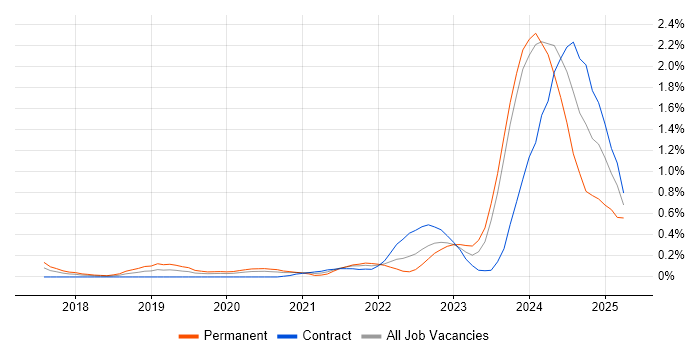 Job vacancy trend for PySpark in Glasgow Job vacancy trend for PySpark in Glasgow