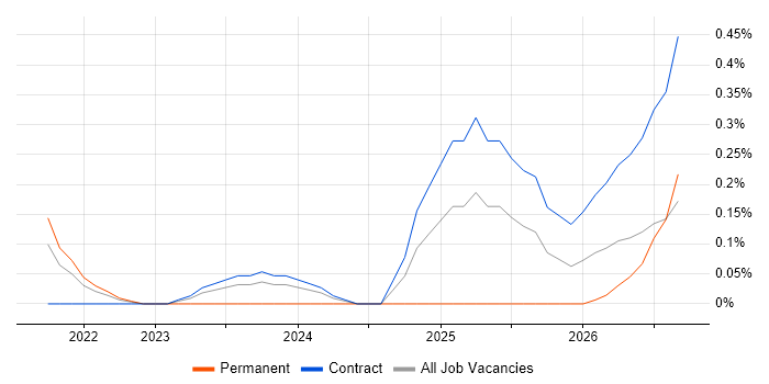 pytest job vacancy trend in Glasgow