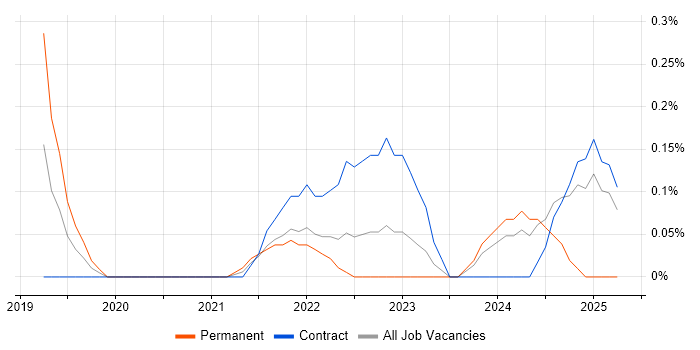 Job vacancy trend for Python Data Engineer in Glasgow
