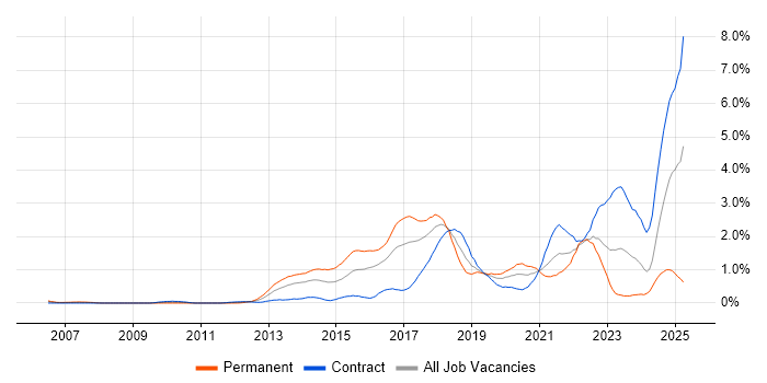 Job vacancy trend for Python Developer in Glasgow Job vacancy trend for Python Developer in Glasgow