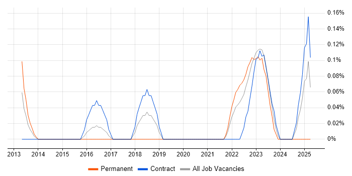 Job vacancy trend for Python/Django Developer in Glasgow Job vacancy trend for Python/Django Developer in Glasgow