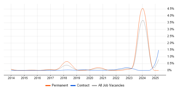 Job vacancy trend for Python Software Engineer in Glasgow Job vacancy trend for Python Software Engineer in Glasgow
