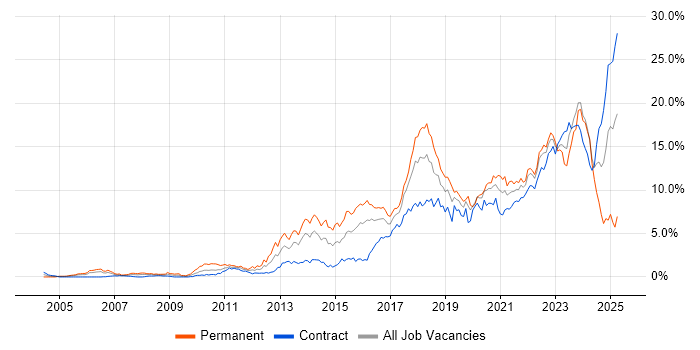 Job vacancy trend for Python in Glasgow