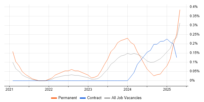 Job vacancy trend for PyTorch in Glasgow Job vacancy trend for PyTorch in Glasgow
