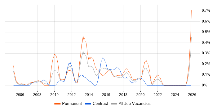 QA Analyst job vacancy trend in Glasgow
