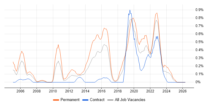 QA Engineer job vacancy trend in Glasgow