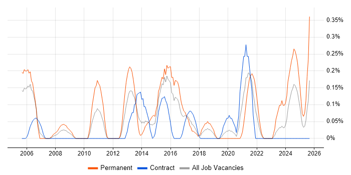 QA Manager job vacancy trend in Glasgow