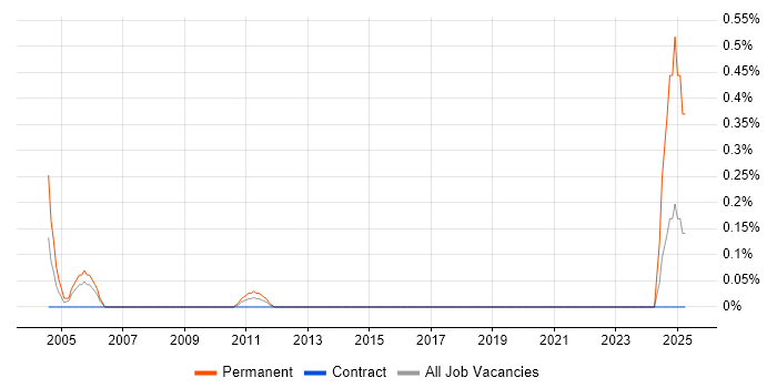 Job vacancy trend for QA Officer in Glasgow