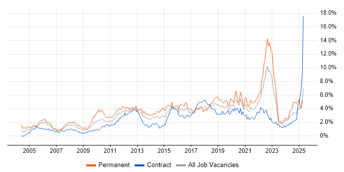 Job vacancy trend for QA in Glasgow Job vacancy trend for QA in Glasgow