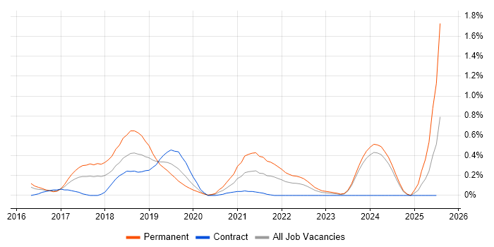 Job vacancy trend for Qlik Sense in Glasgow