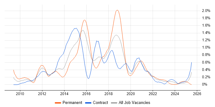 Job vacancy trend for QlikView in Glasgow