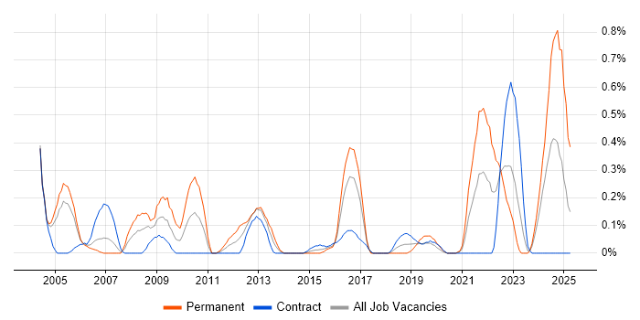 Job vacancy trend for QMS in Glasgow