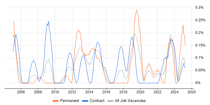 Job vacancy trend for Quality Analyst in Glasgow