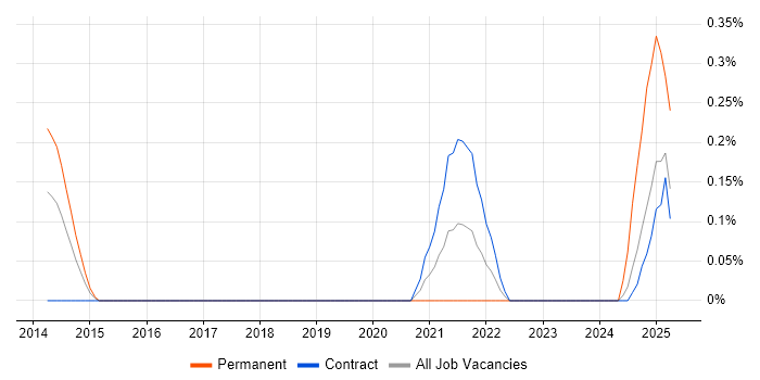 Job vacancy trend for Quantitative Trading in Glasgow Job vacancy trend for Quantitative Trading in Glasgow