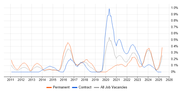 Job vacancy trend for Quantitative Research in Glasgow