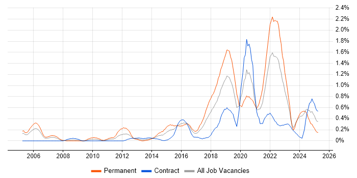 Job vacancy trend for R in Glasgow