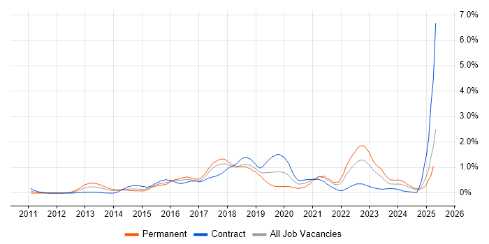 Job vacancy trend for RabbitMQ in Glasgow