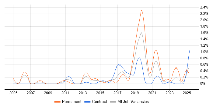 Job vacancy trend for Rapid Prototyping in Glasgow