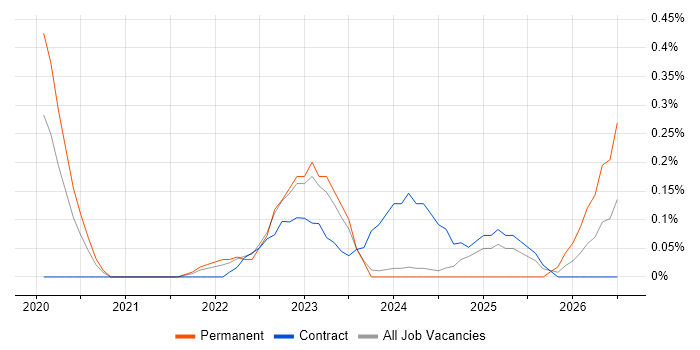 Rapid7 job vacancy trend in Glasgow