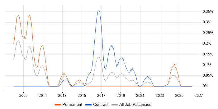Rational DOORS job vacancy trend in Glasgow