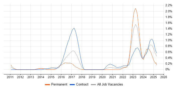 Job vacancy trend for RBAC in Glasgow