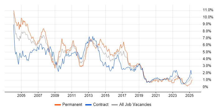Job vacancy trend for RDBMS in Glasgow Job vacancy trend for RDBMS in Glasgow