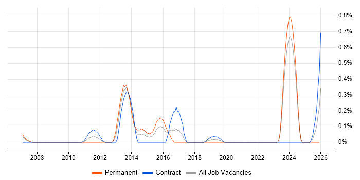 RDF job vacancy trend in Glasgow