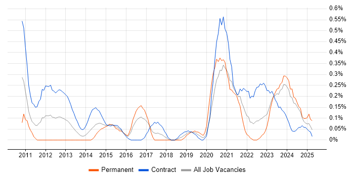 Job vacancy trend for Re-Platforming in Glasgow Job vacancy trend for Re-Platforming in Glasgow