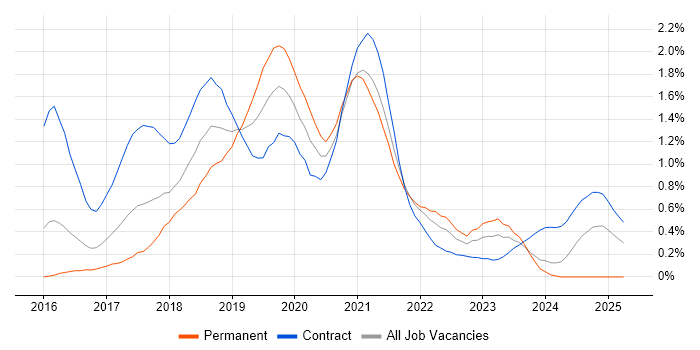 Job vacancy trend for React Developer in Glasgow