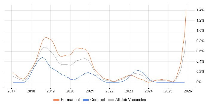 React Native job vacancy trend in Glasgow