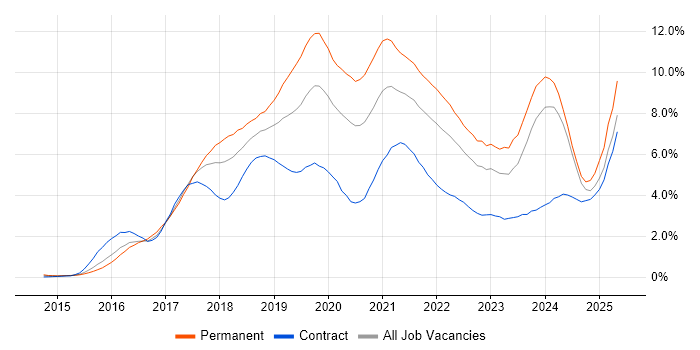 Job vacancy trend for React in Glasgow Job vacancy trend for React in Glasgow