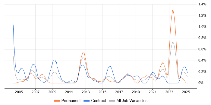 Job vacancy trend for Records Management in Glasgow Job vacancy trend for Records Management in Glasgow
