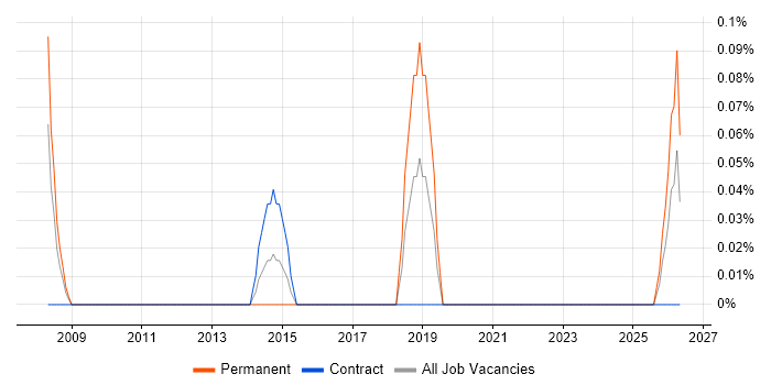 Recruitment Resourcer job vacancy trend in Glasgow
