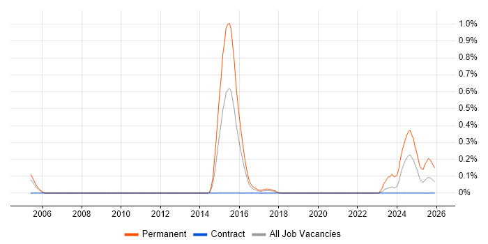 Red Team job vacancy trend in Glasgow