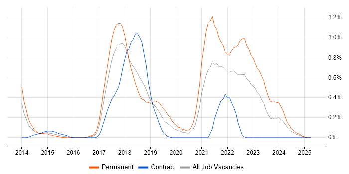 Job vacancy trend for Redis in Glasgow