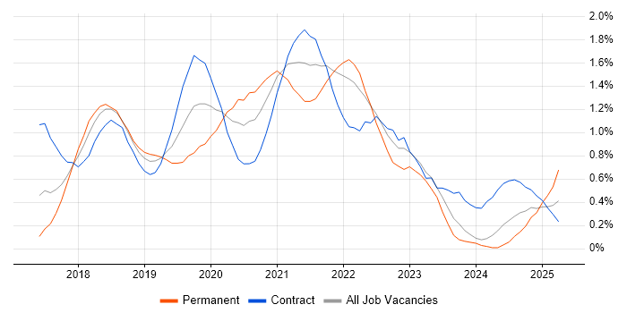 Job vacancy trend for Redux in Glasgow Job vacancy trend for Redux in Glasgow
