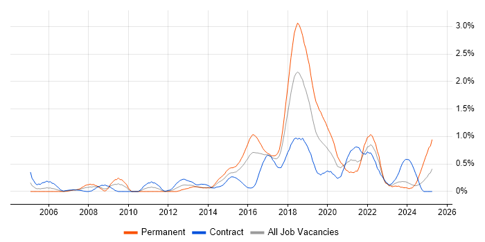 Job vacancy trend for Refactoring in Glasgow