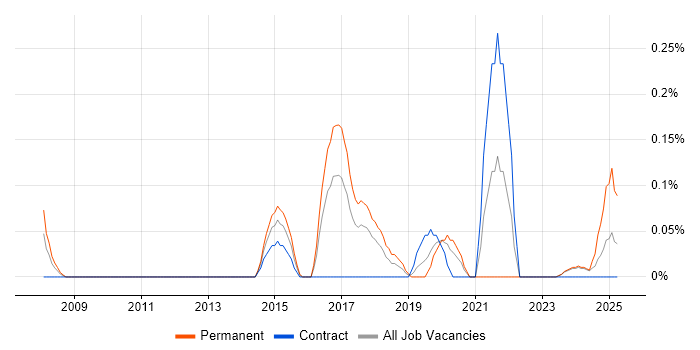 Job vacancy trend for Reference Data Management in Glasgow Job vacancy trend for Reference Data Management in Glasgow
