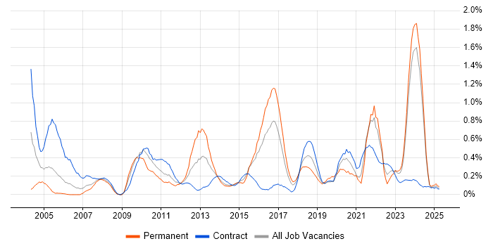 Job vacancy trend for Reference Data in Glasgow Job vacancy trend for Reference Data in Glasgow