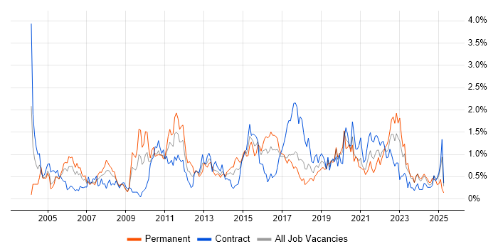 Job vacancy trend for Regression Testing in Glasgow