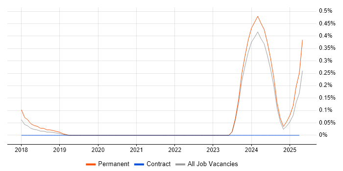 Job vacancy trend for Regtech in Glasgow