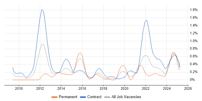 Job vacancy trend for Regulatory Change in Glasgow Job vacancy trend for Regulatory Change in Glasgow