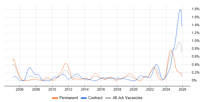 Regulatory Compliance job vacancy trend in Glasgow